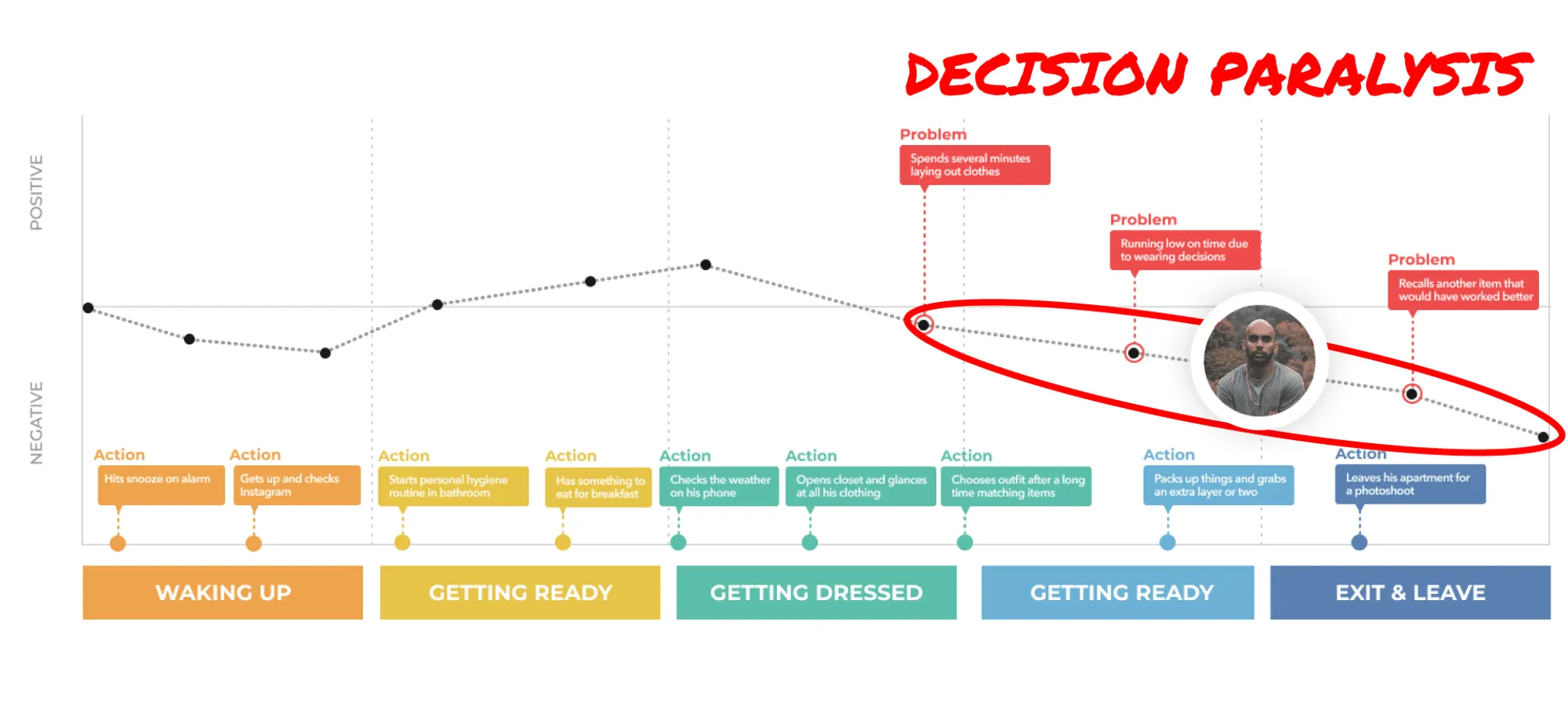 An experience map of Amit's morning, from waking up to leaving, with decision paralysis circled at the getting-dressed moment
