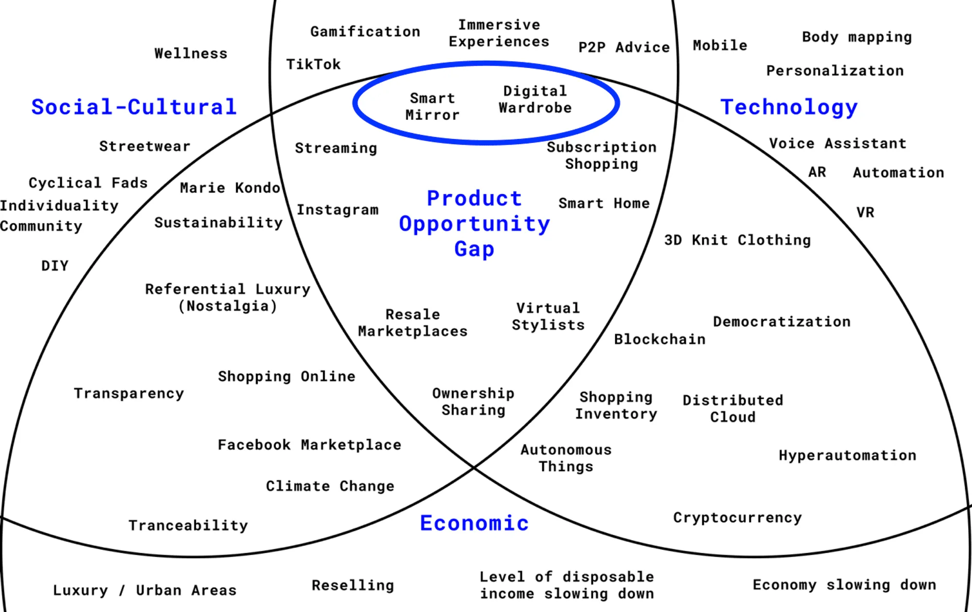 A product opportunity gap Venn diagram across social-cultural, technology, and economic trends, with smart mirror and digital wardrobe circled at the overlap