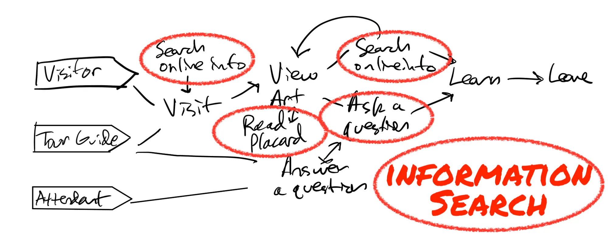 A service map of the current museum experience with every information-search moment circled in red