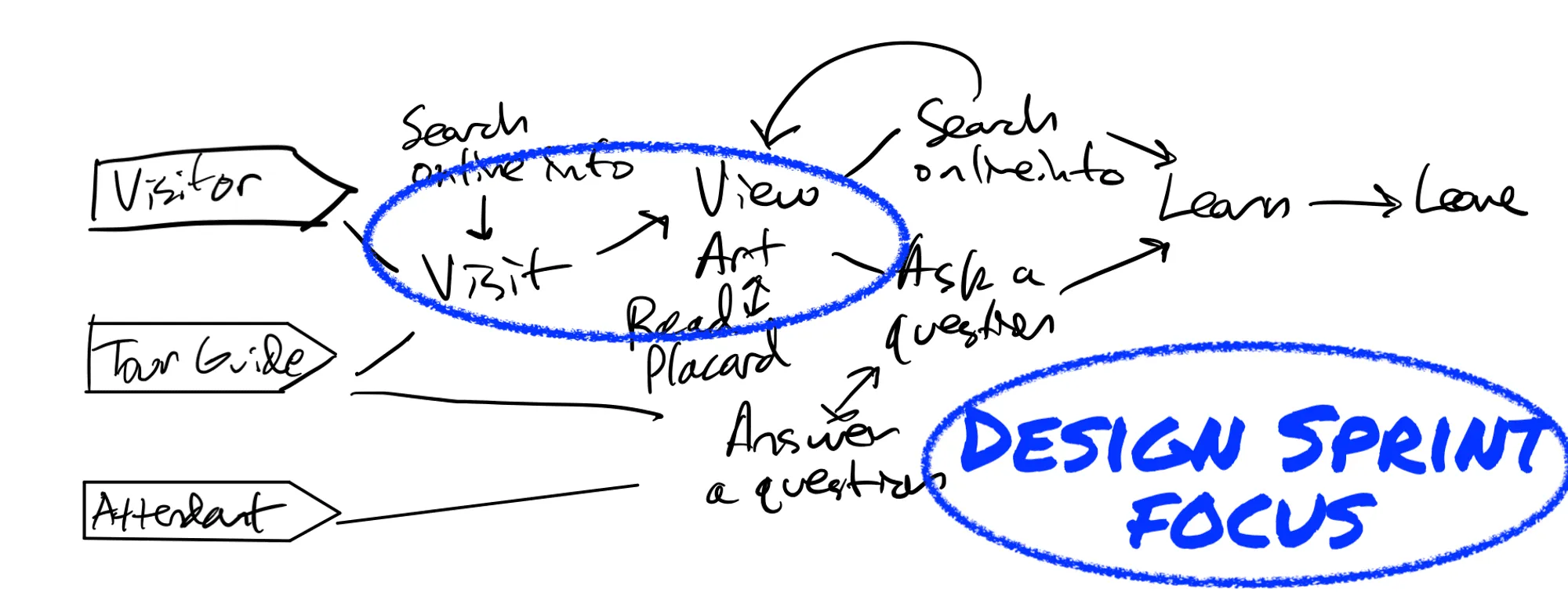 The same service map with the in-museum viewing moment circled in blue as the design-sprint focus